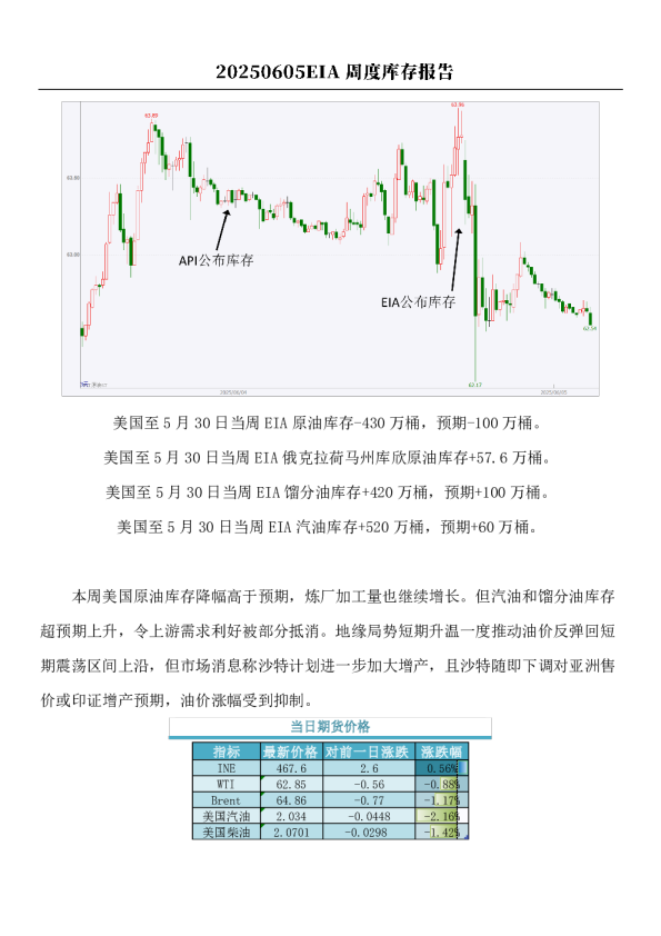原油：EIA周度库存报告