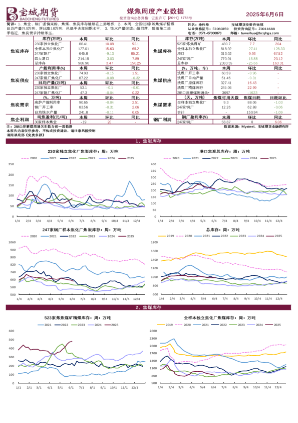 煤焦周度产业数据