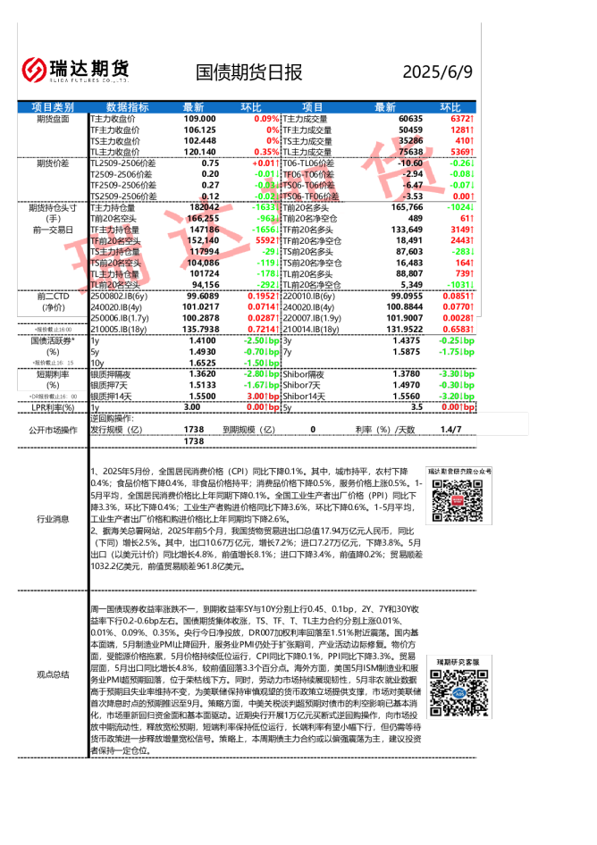 国债期货日报