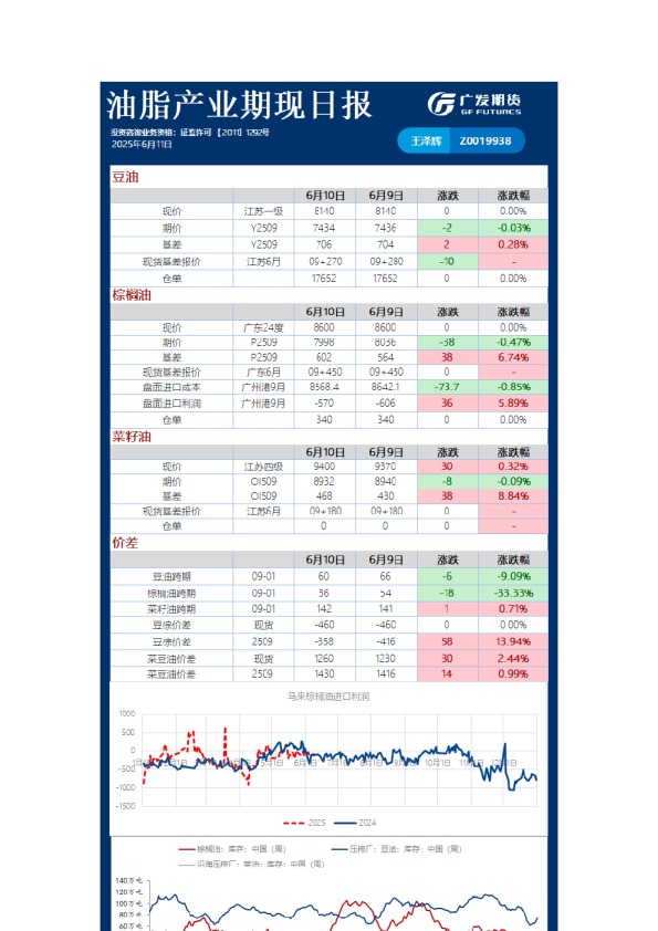 油脂产业期现日报