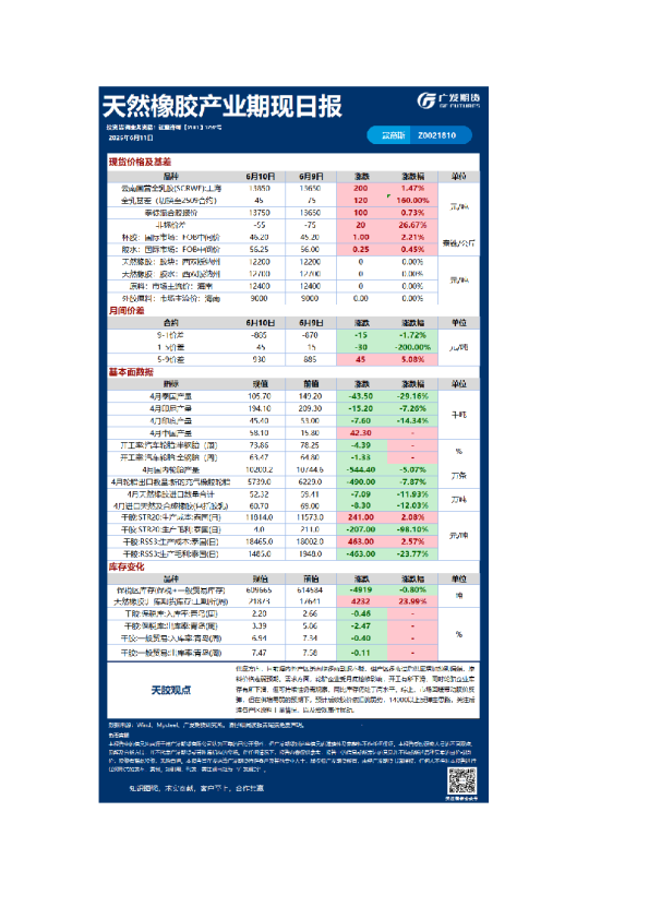 天然橡胶产业期现日报