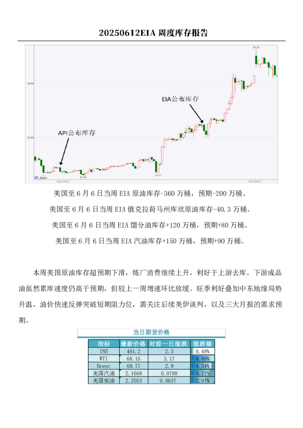 原油：EIA周度库存报告
