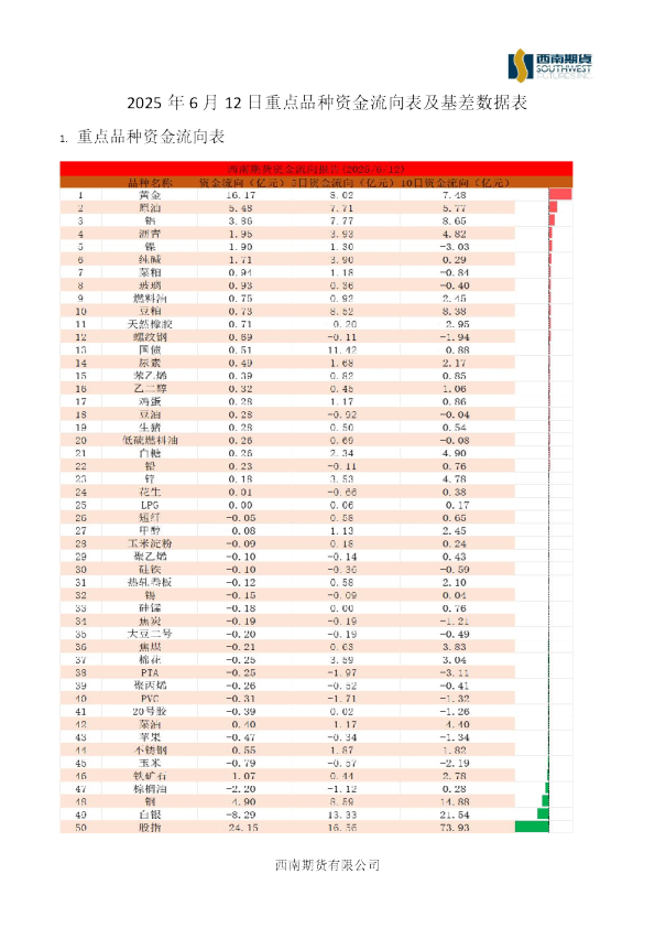 重点品种资金流向表及基差数据表