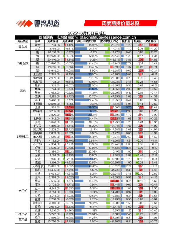 周度期货价量总览