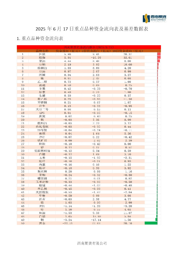 重点品种资金流向表及基差数据表
