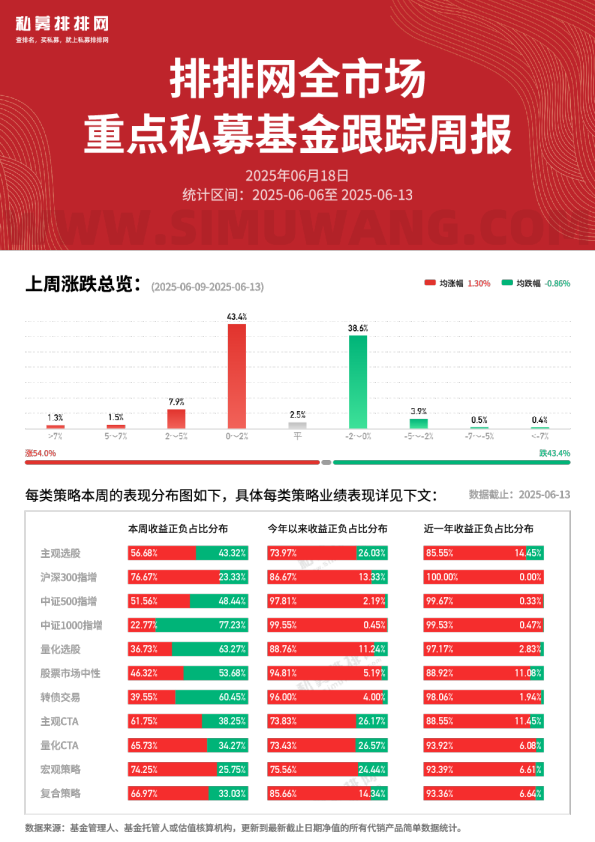 全市场重点私募基金跟踪周报0613