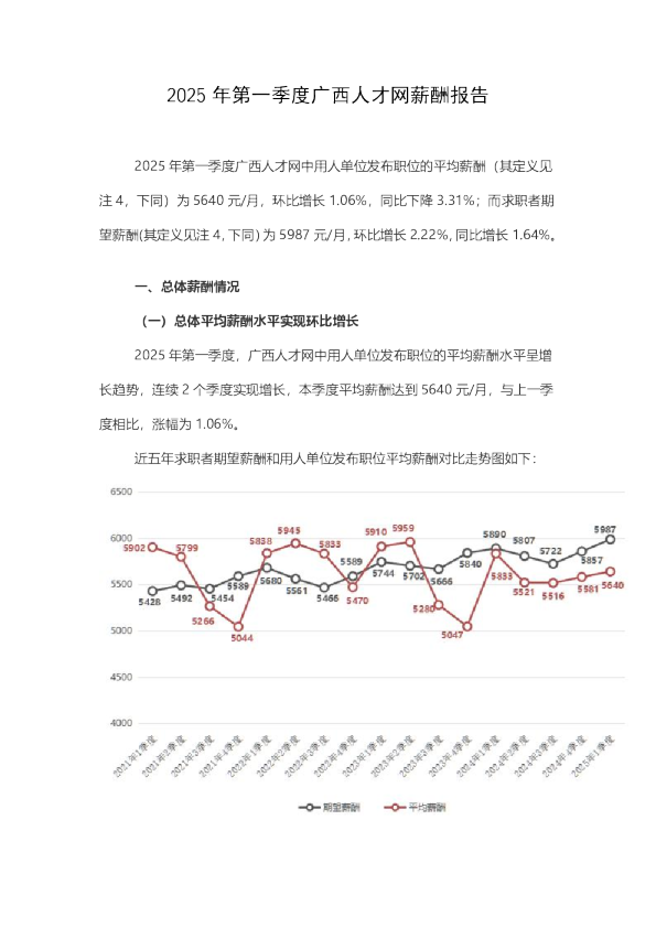 2025年第一季度广西人才网薪酬报告
