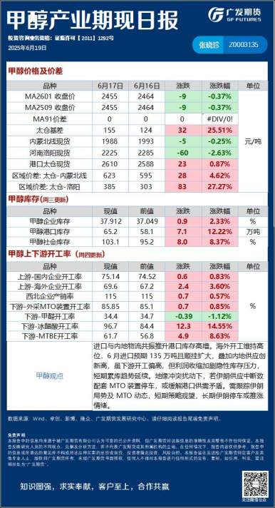 能源化工日报20250618