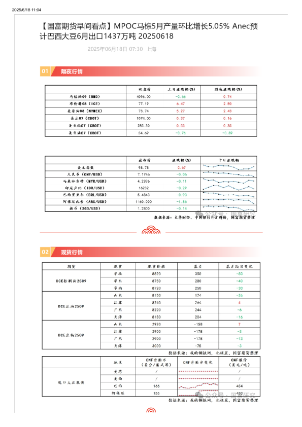 MPOC马棕5月产量环比增长5.05% Anec预计巴西大豆6月出口1437万吨