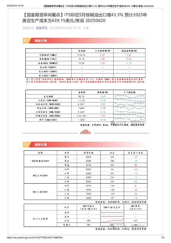 【早间看点】ITS印尼5月棕榈油出口增43.3% 预计2025年美豆生产成本为639.15美元/英亩