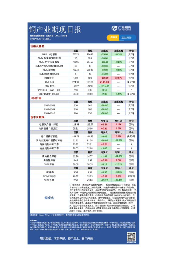 铜产业期现日报