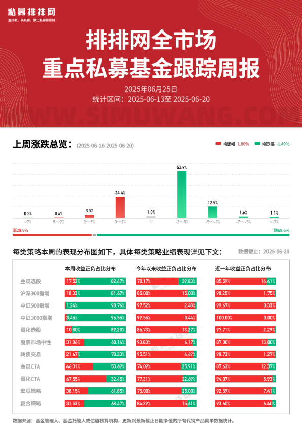 全市场重点私募基金跟踪周报0620