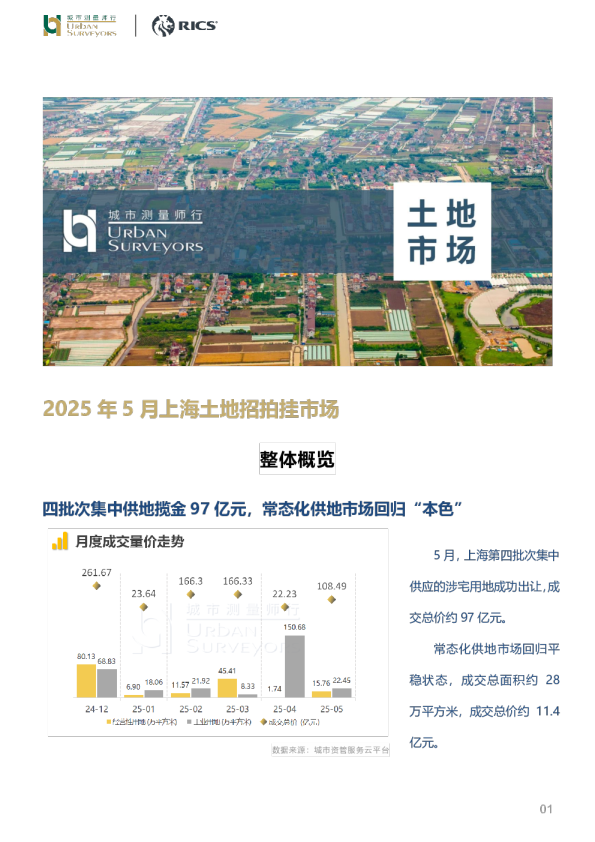 2025年5月上海土地招拍挂市场