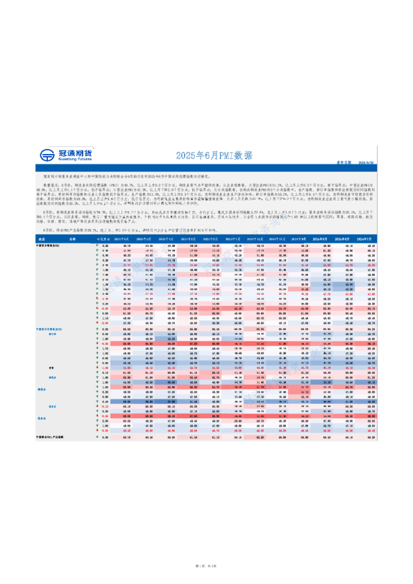 2025年6月PMI数据