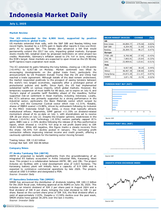 印度尼西亚市场日报（2025年7月1日）