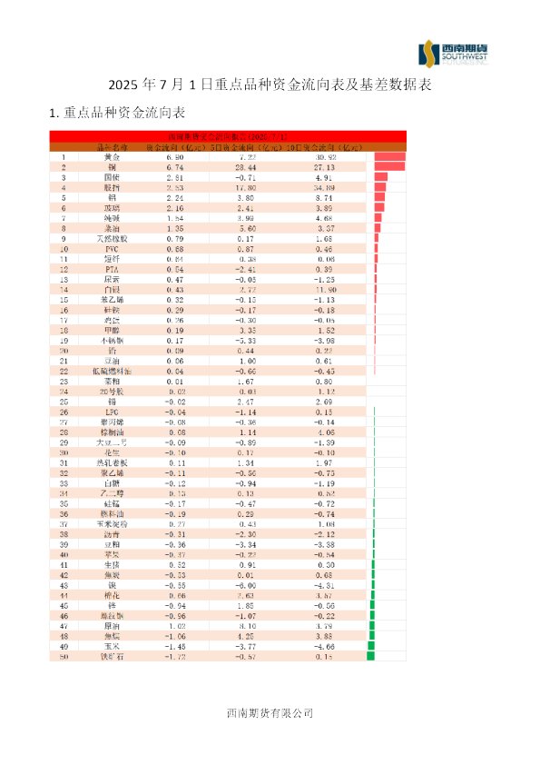 重点品种资金流向表及基差数据表