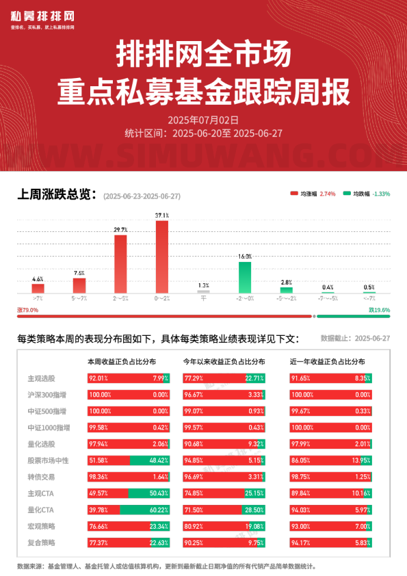 全市场重点私募基金跟踪周报0627