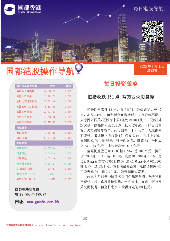 恒指收跌151点，两万四失而复得