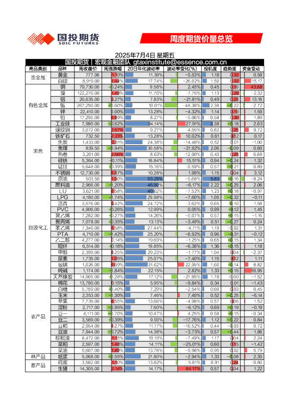 周度期货价量总览
