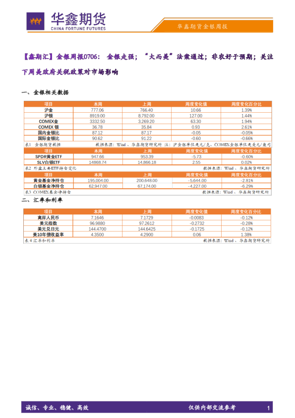 【鑫期汇】金银周报：金银走强；“大而美”法案通过；非农好于预期；关注下周美政府关税政策对市场影响