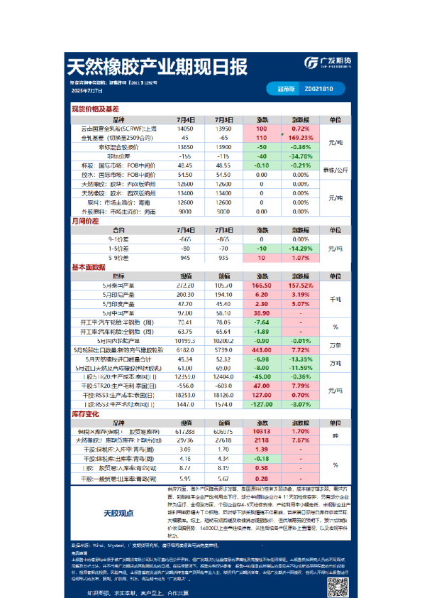 天然橡胶产业期现日报