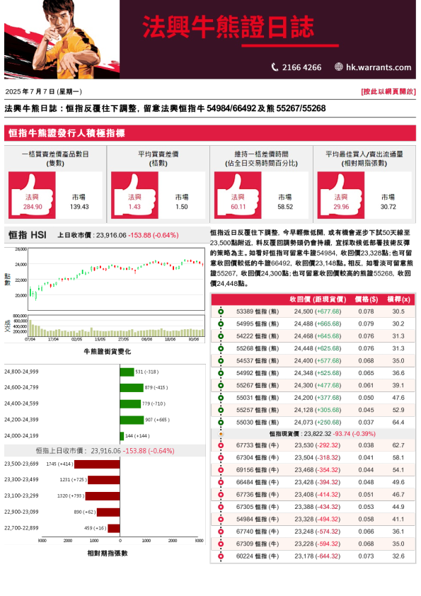 法興牛熊日誌 : 恒指反覆往下調整，留意法興恒指牛