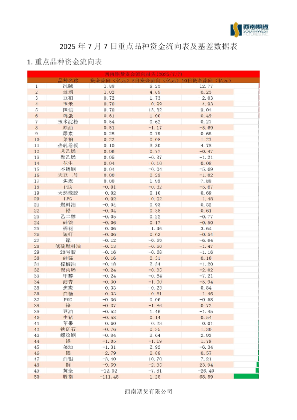 重点品种资金流向表及基差数据表