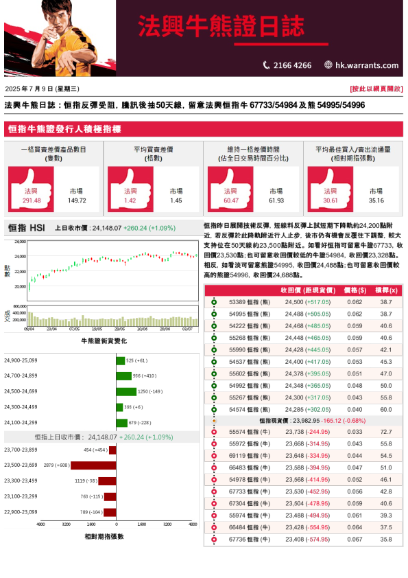 法興牛熊日誌 : 恒指反彈受阻，騰訊後抽
