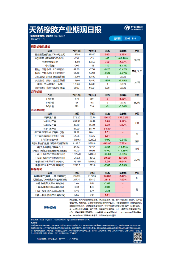 天然橡胶产业期现日报