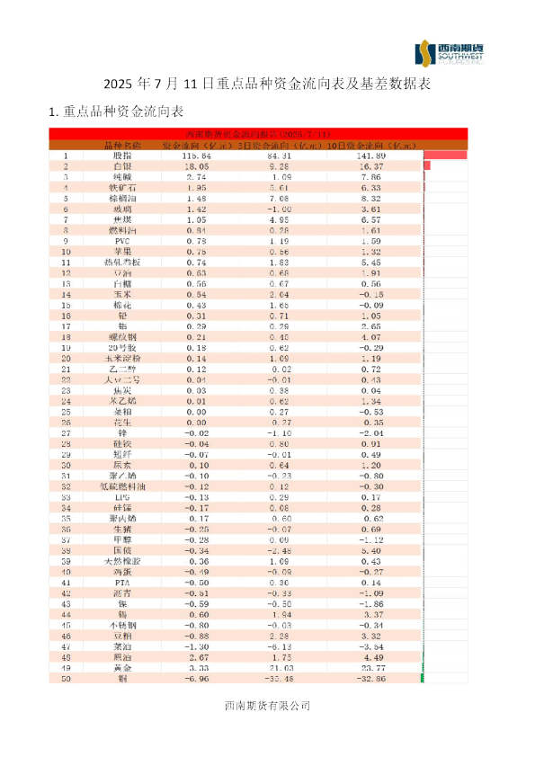 2025年7月11日重点品种资金流向表及基差数据表