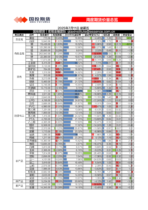 周度期货价量总览