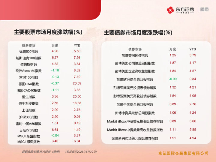 主要股票市场月度涨跌幅(%)