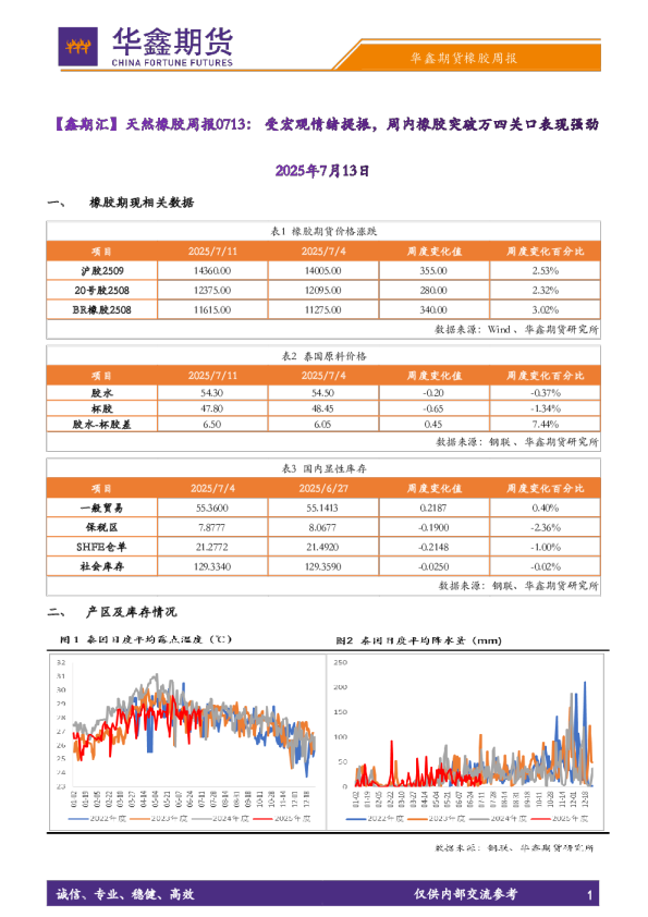 【鑫期汇】天然橡胶周报0713：受宏观情绪提振，周内橡胶突破万四关口表现强劲