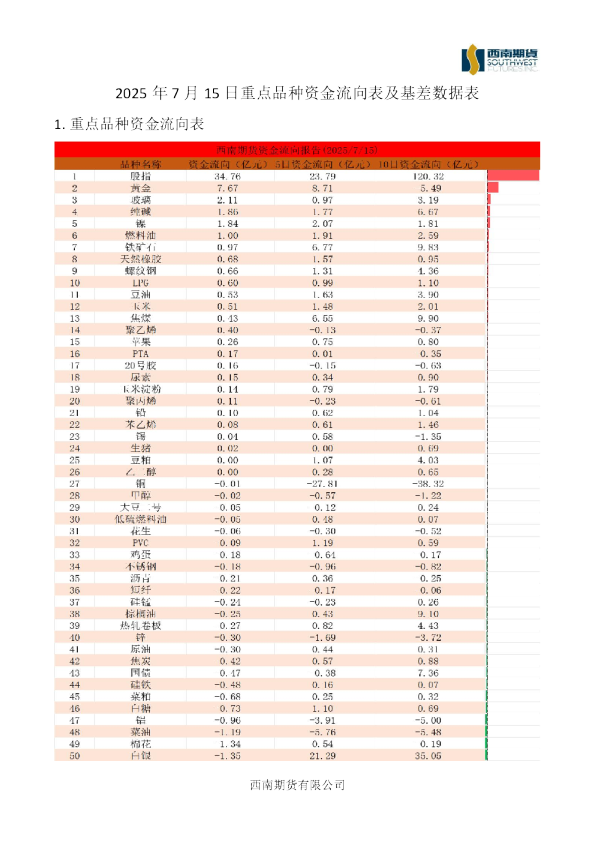 重点品种资金流向表及基差数据表