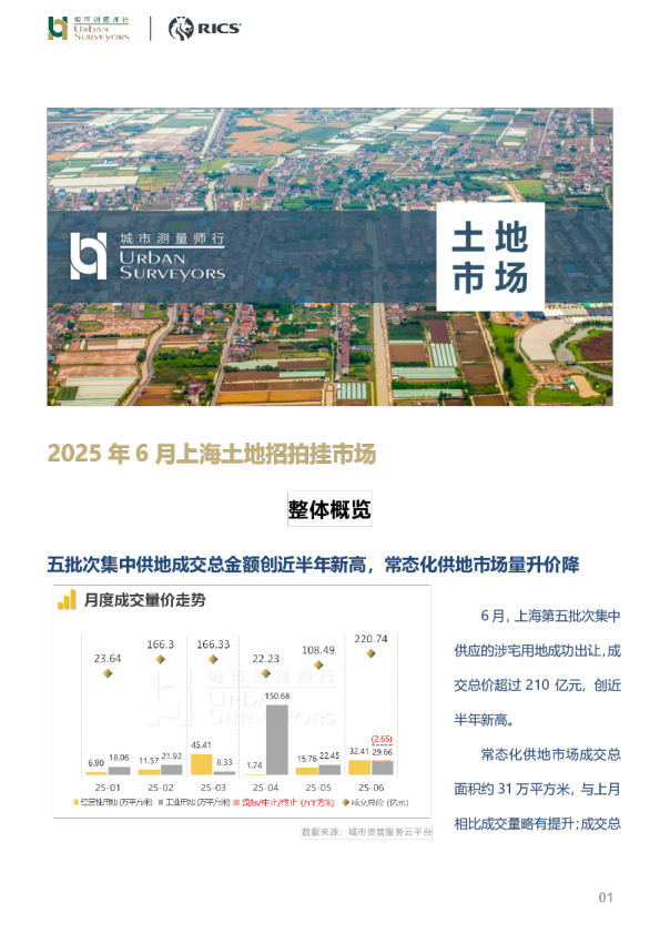 2025年6月上海土地招拍挂市场