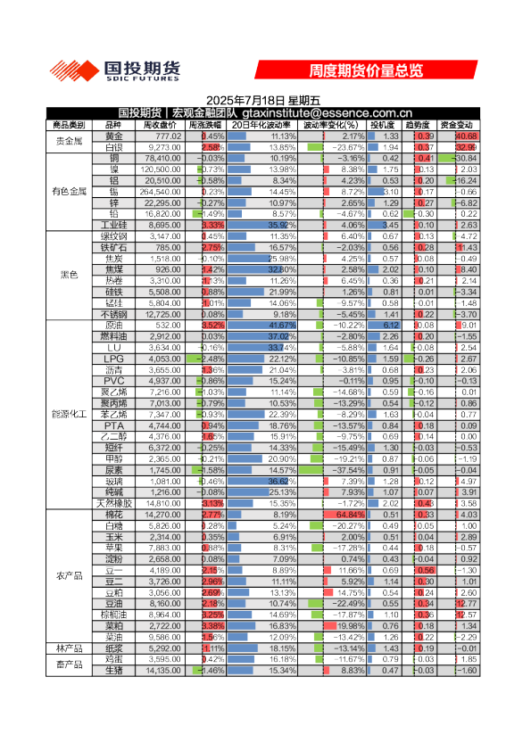 周度期货价量总览