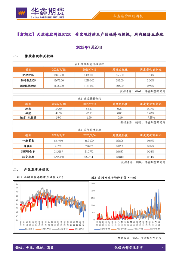【鑫期汇】天然橡胶周报：受宏观情绪及产区强降雨提振