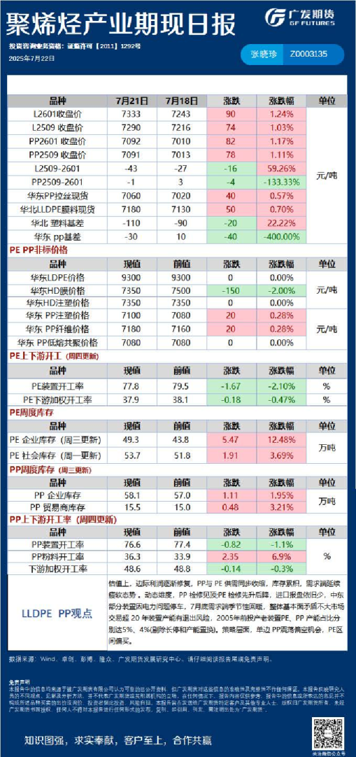 能源化工20250722