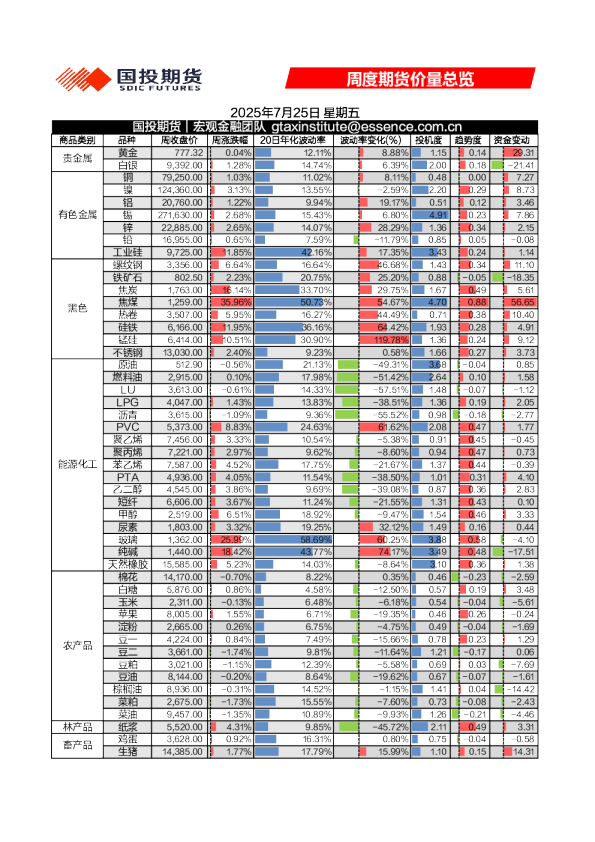 周度期货价量总览