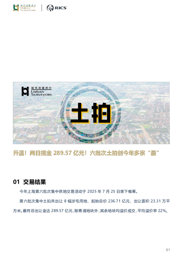 升温！两日揽金289.57亿元！六批次土拍创今年多宗"最"