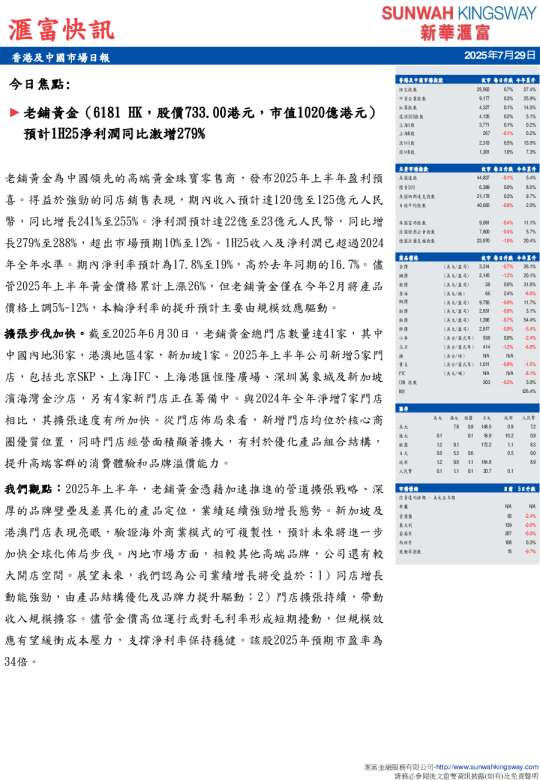 今日焦：預計1H25淨利潤同比激增279%