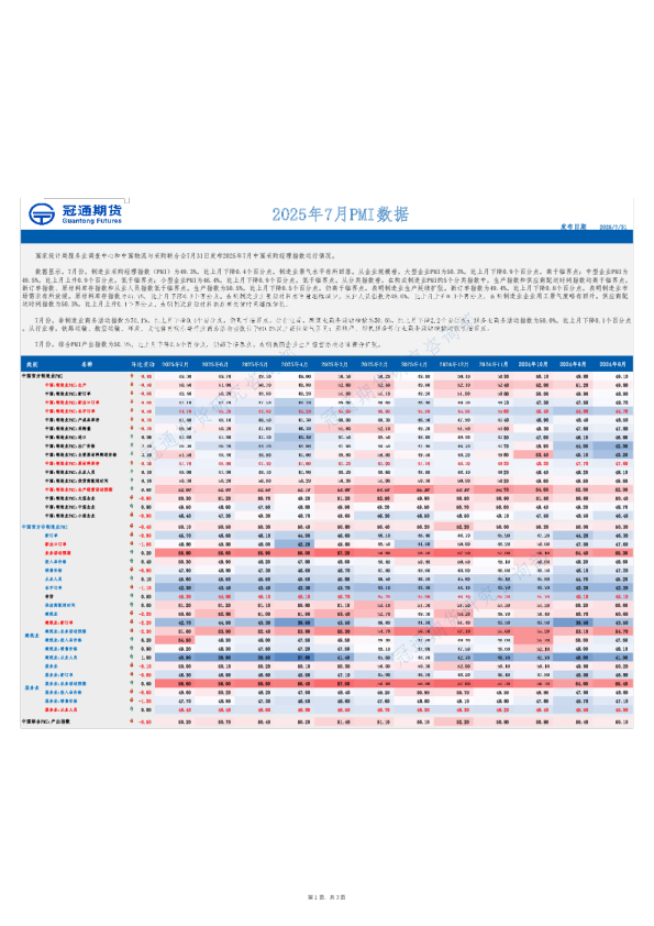 2025年7月PMI数据