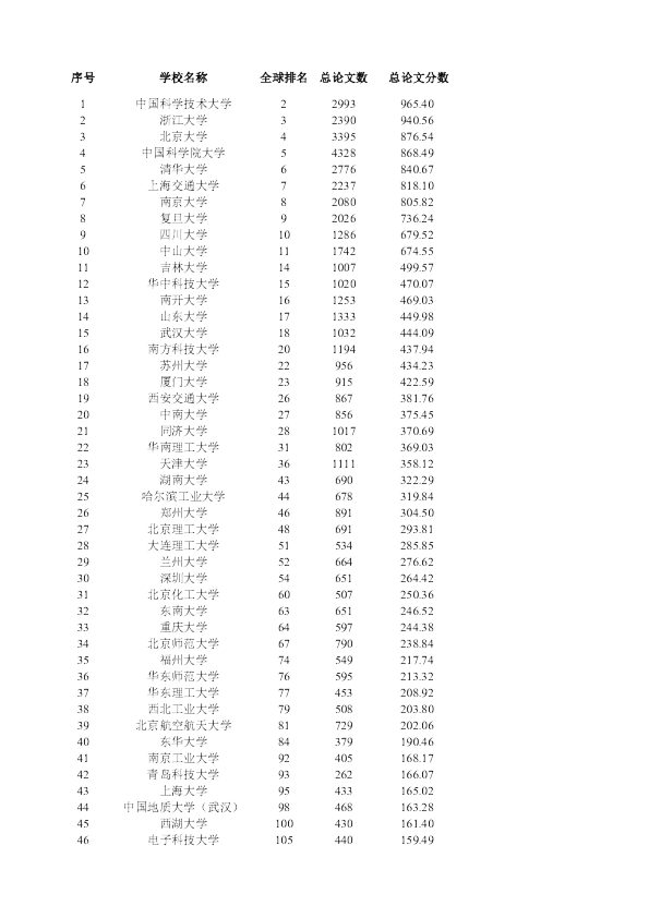 高绩数据最新自然指数排名（2025.7.31）