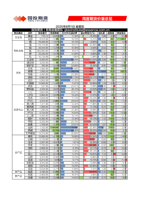 周度期货价量总览