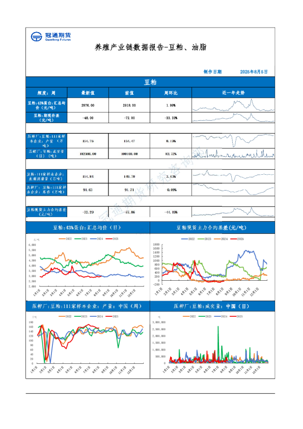 养殖产业链数据报告-豆粕、油脂