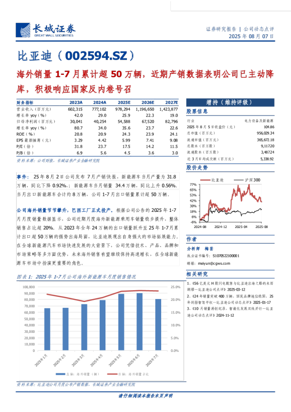 海外销量1-7月累计超50万辆，近期产销数据表明公司已主动降库，积极响应国家反内卷号召
