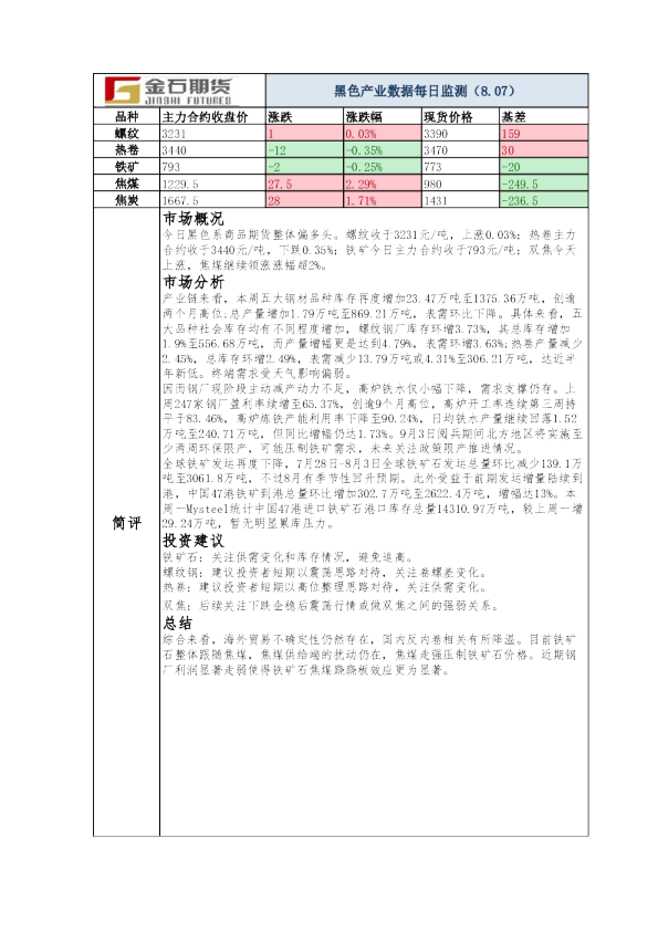 黑色产业数据每日监测（8.07）