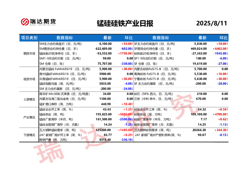 锰硅硅铁产业日报
