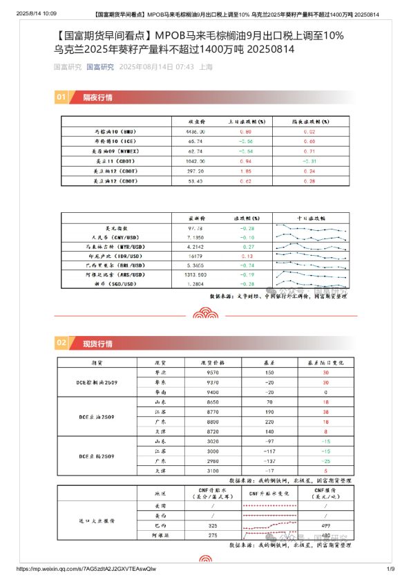 【早间看点】MPOB马来毛棕榈油9月出口税上调至10% 乌克兰2025年葵籽产量料不超过1400万吨