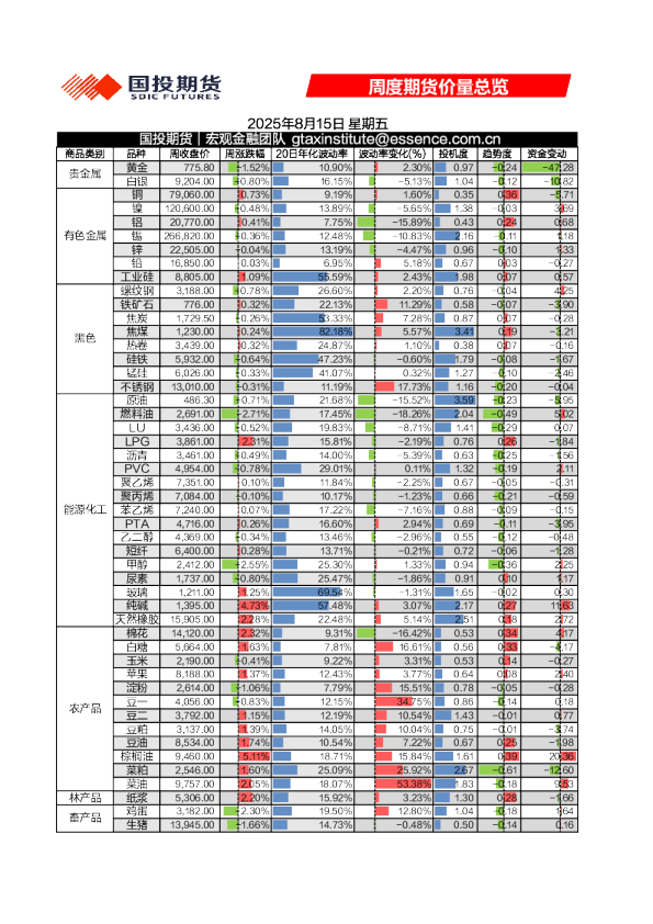 周度期货价量总览